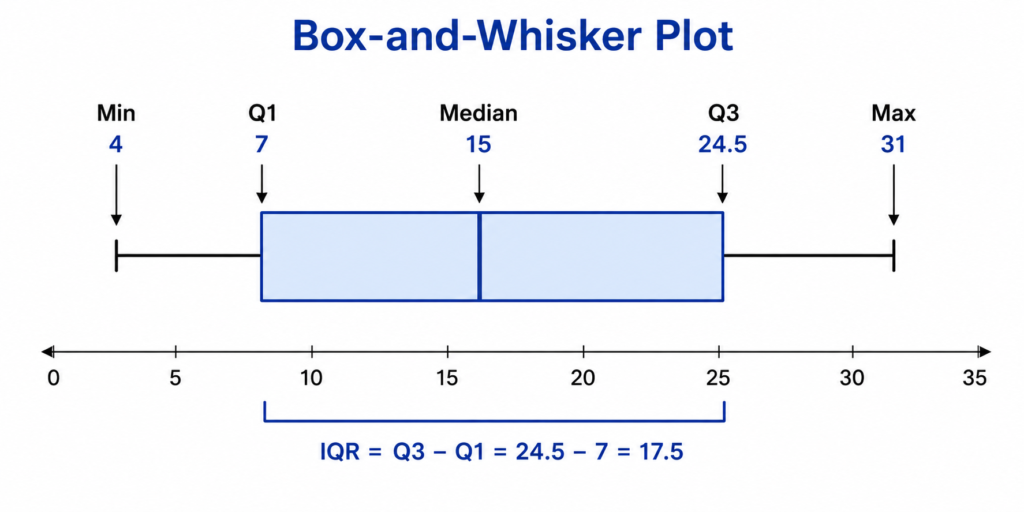 five number summary box and whisker plot with Q1 Q3 median minimum maximum labeled