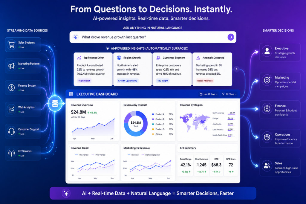future of business intelligence ai augmented analytics real-time 2026