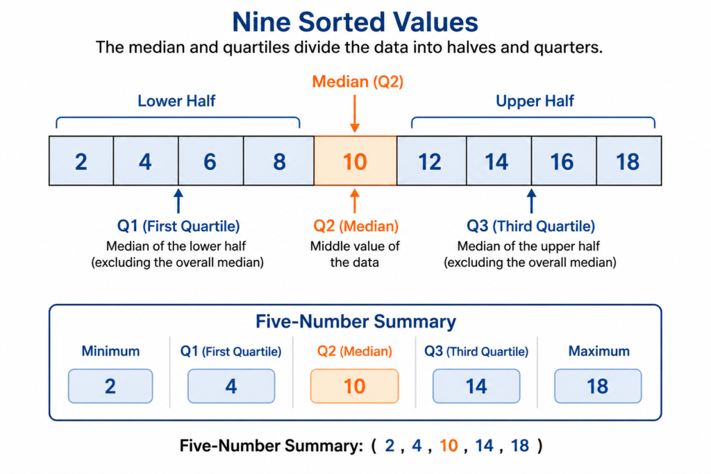how to calculate 5 number summary step by step odd dataset example