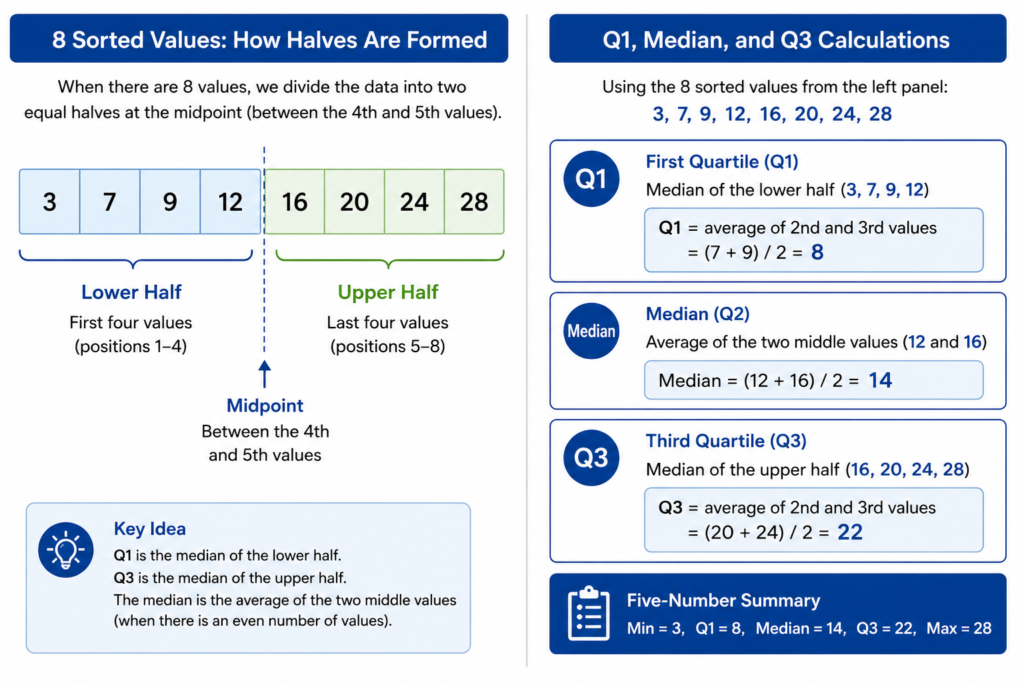 how to find five number summary for even datasets with Q1 median Q3 labeled