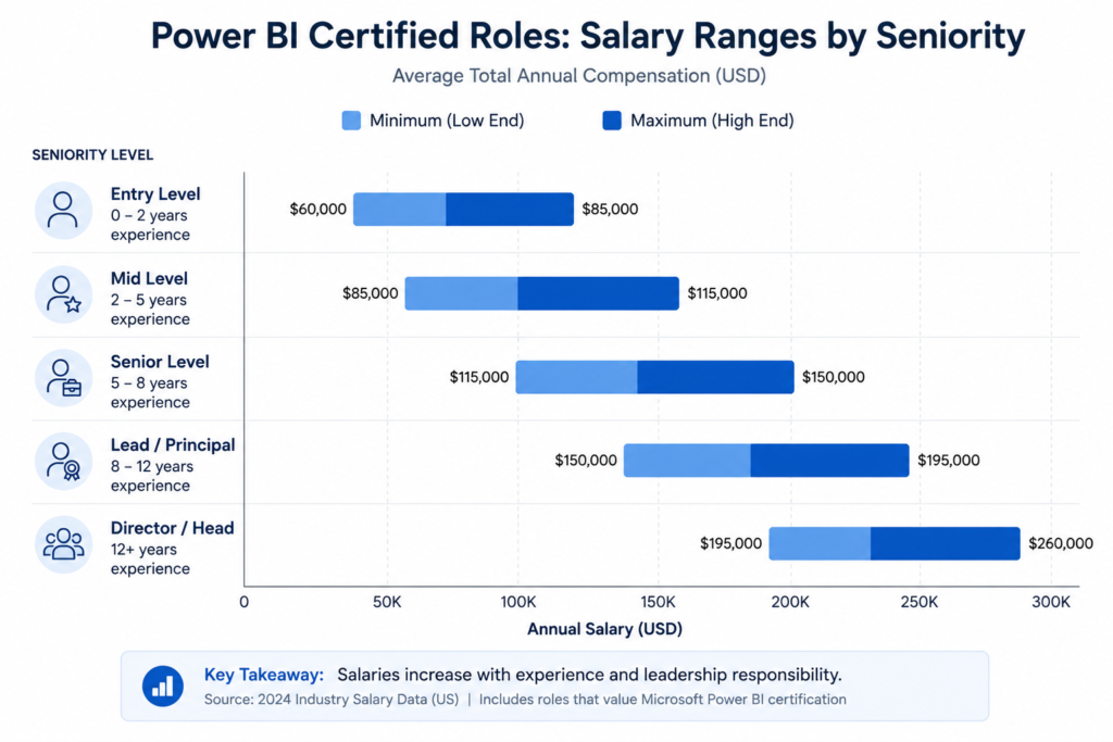 microsoft data analyst certification salary expectations 2026 by role level