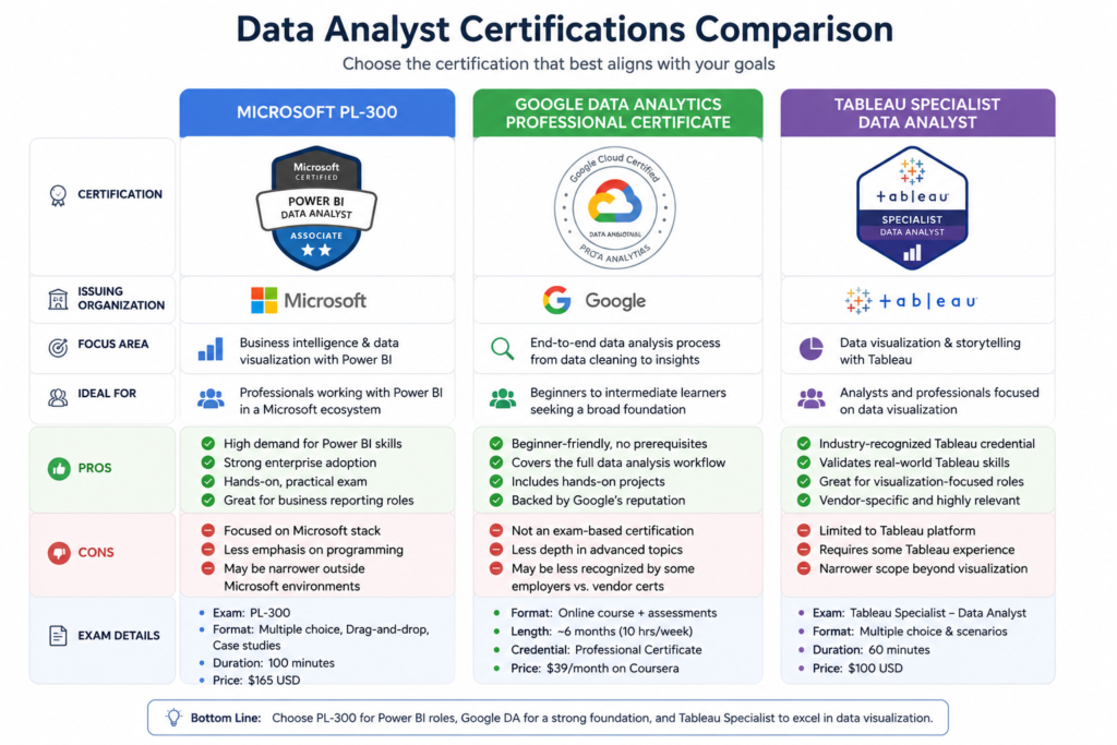 microsoft power bi certification vs google and tableau certifications comparison