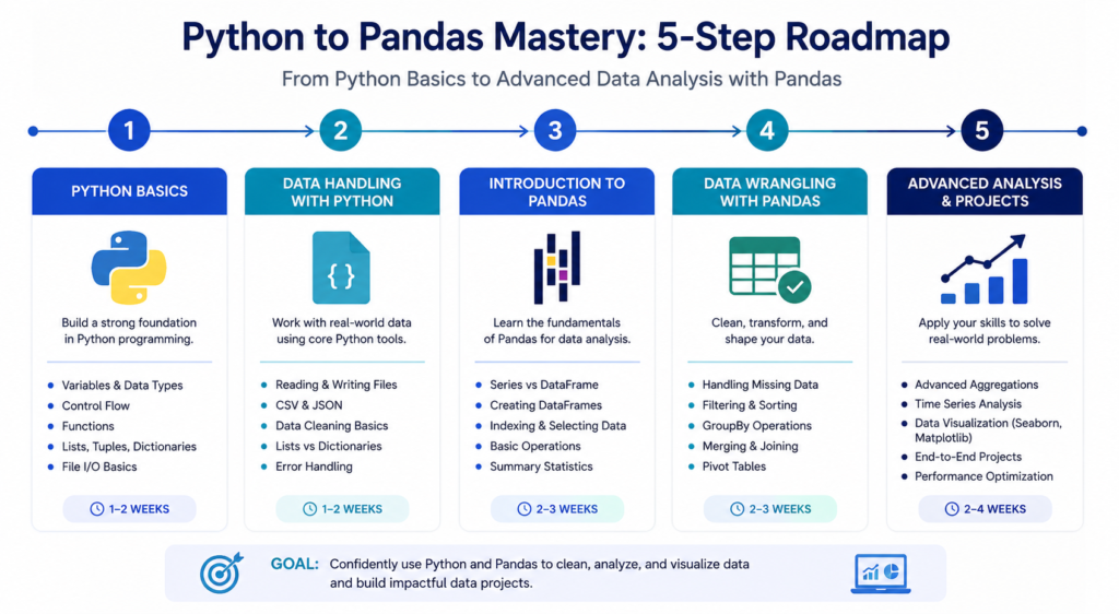 pandas python learning roadmap for beginners 2026