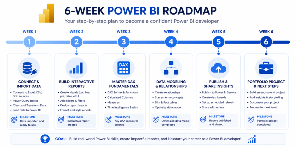 power bi beginner training roadmap 6 weeks step by step
