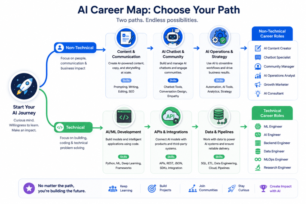 prompt engineer career paths technical and non-technical