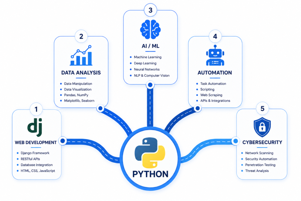 python career paths 2026 — web dev, data analysis, AI, automation, cybersecurity