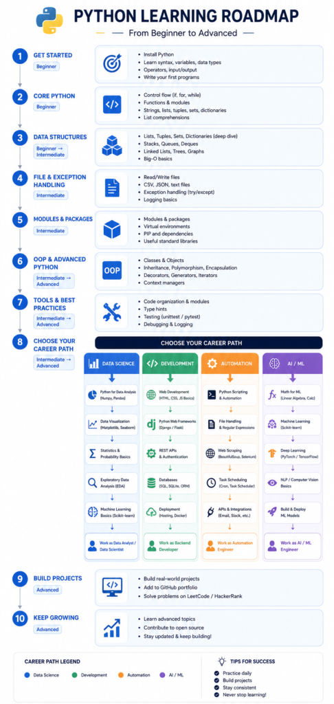 python certification roadmap for beginners 2026