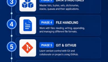 python roadmap 2026 complete 8 phase summary infographic