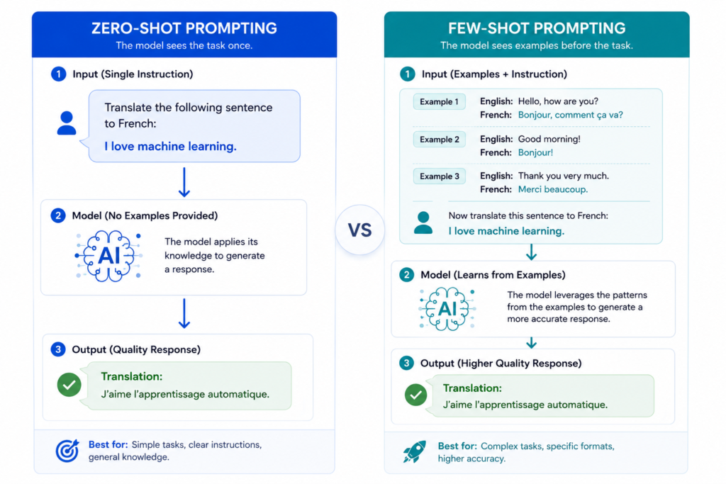 zero-shot vs few-shot prompting comparison diagram